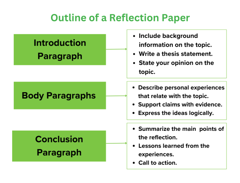 Writing a reflection paper